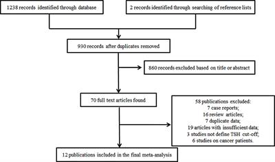 The Effect of Subclinical Hypothyroidism on Coagulation and fibrinolysis: A Systematic Review and Meta-Analysis